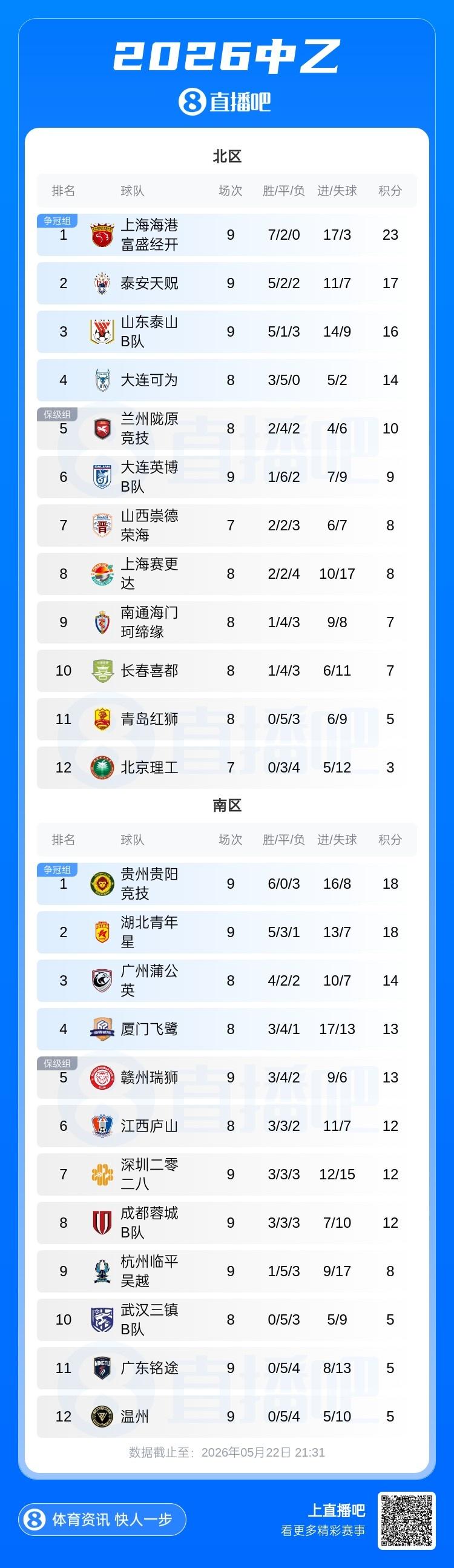 中超半程无罚分积分榜：蓉城13分领跑 铜梁龙泰山2、3 三镇垫底