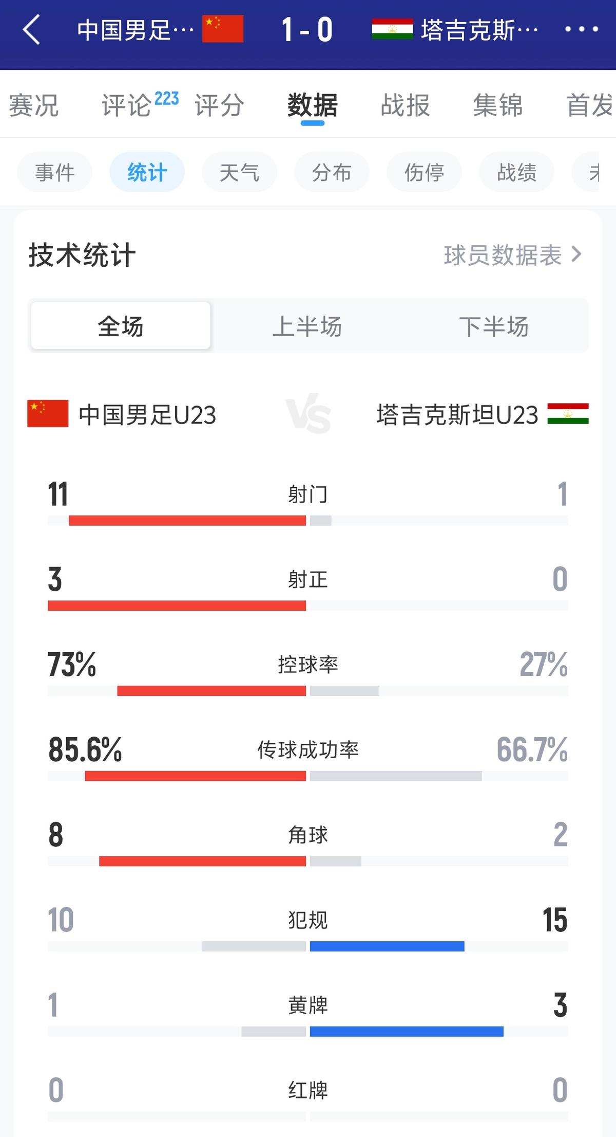 巴媒：内马尔世界杯出局后参加扑克比赛，首日就被淘汰